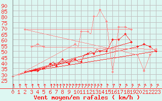 Courbe de la force du vent pour Valley