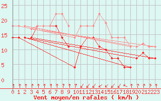 Courbe de la force du vent pour Zumaya Faro