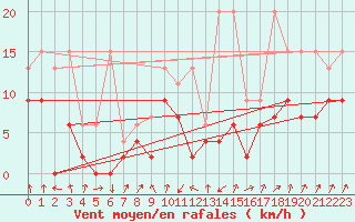Courbe de la force du vent pour Schpfheim