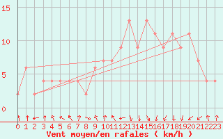 Courbe de la force du vent pour vila