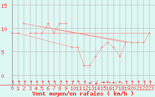 Courbe de la force du vent pour Oviedo