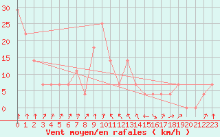 Courbe de la force du vent pour Alpinzentrum Rudolfshuette