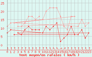 Courbe de la force du vent pour Ble / Mulhouse (68)