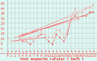 Courbe de la force du vent pour Nidingen