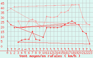 Courbe de la force du vent pour Clermont-Ferrand (63)