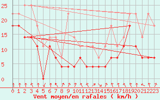 Courbe de la force du vent pour Jan Mayen