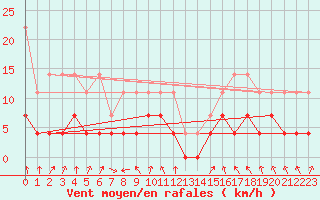 Courbe de la force du vent pour Oberstdorf