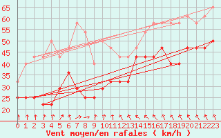 Courbe de la force du vent pour Halten Fyr