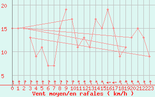 Courbe de la force du vent pour Holbeach
