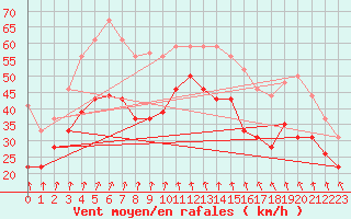 Courbe de la force du vent pour Cap Sagro (2B)