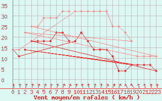 Courbe de la force du vent pour Kaunas