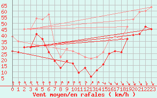 Courbe de la force du vent pour Mont-Aigoual (30)