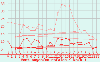 Courbe de la force du vent pour Vichy (03)