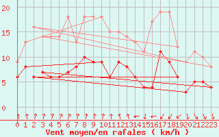 Courbe de la force du vent pour Vichy (03)