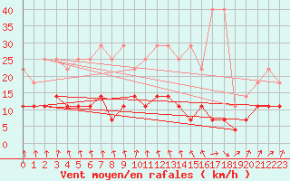 Courbe de la force du vent pour Weiden