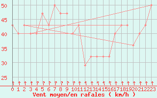 Courbe de la force du vent pour Kojovska Hola