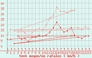 Courbe de la force du vent pour Chauny (02)