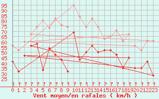 Courbe de la force du vent pour Bealach Na Ba No2