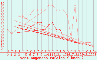 Courbe de la force du vent pour Feuerkogel