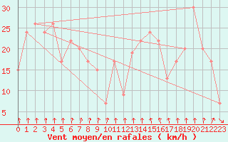 Courbe de la force du vent pour Ancona