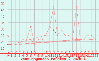 Courbe de la force du vent pour Tryvasshogda Ii