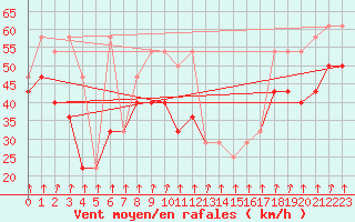 Courbe de la force du vent pour Alpinzentrum Rudolfshuette