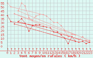 Courbe de la force du vent pour Mont-Aigoual (30)