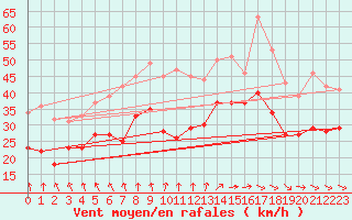 Courbe de la force du vent pour Cap Gris-Nez (62)
