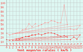 Courbe de la force du vent pour Vannes-Sn (56)