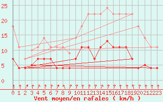 Courbe de la force du vent pour Manresa