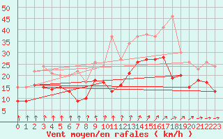 Courbe de la force du vent pour Cambrai / Epinoy (62)