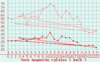 Courbe de la force du vent pour Lough Fea