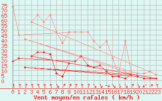 Courbe de la force du vent pour Vaduz