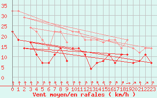 Courbe de la force du vent pour Fisterra