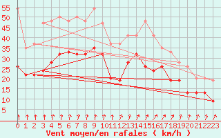 Courbe de la force du vent pour Aultbea