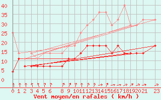 Courbe de la force du vent pour Marknesse Aws