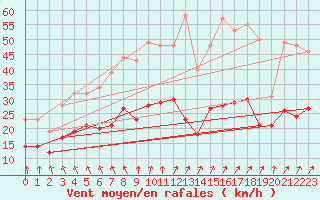 Courbe de la force du vent pour Ueckermuende