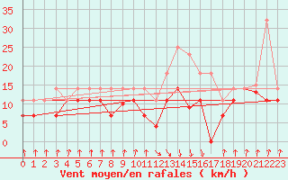 Courbe de la force du vent pour Zumaya Faro