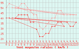 Courbe de la force du vent pour Helsinki Harmaja