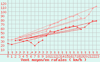 Courbe de la force du vent pour Camaret (29)