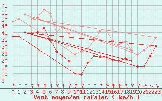 Courbe de la force du vent pour Mont-Aigoual (30)