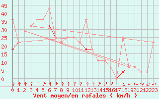 Courbe de la force du vent pour Honningsvag / Valan