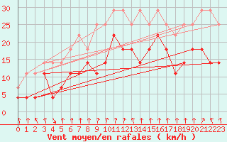 Courbe de la force du vent pour Hunge