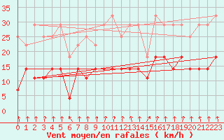 Courbe de la force du vent pour Arjeplog