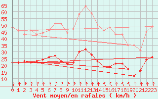 Courbe de la force du vent pour Montbeugny (03)