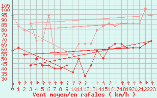 Courbe de la force du vent pour Alpinzentrum Rudolfshuette