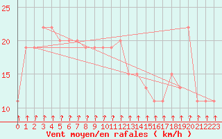 Courbe de la force du vent pour Rosslyn Bay Ntc Aws