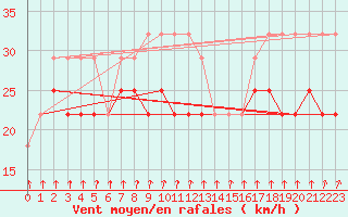 Courbe de la force du vent pour Kihnu