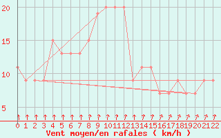 Courbe de la force du vent pour Rosslyn Bay Ntc Aws