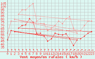 Courbe de la force du vent pour Pointe de Penmarch (29)